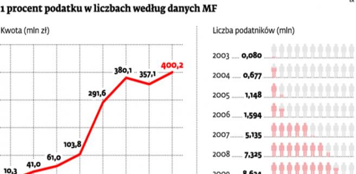 1 procent podatku w liczbach według danych MF