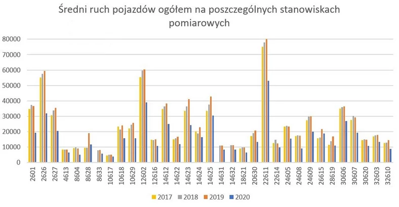 Pomiaru ruchu na drogach krajowych