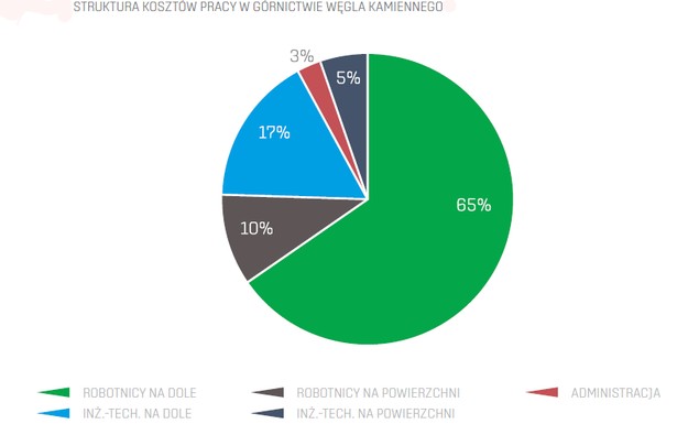 Struktura kosztów pracy w górnictwie