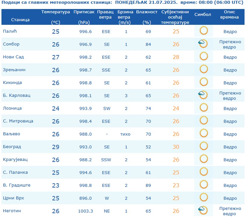 Temperature u Srbiji izmerene jutros u 8 časova