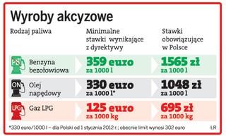 Przez rosnące podatki litr diesla zdrożeje o 40 gr