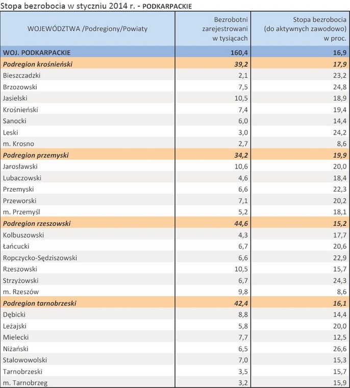 Stopa bezrobocia w styczniu 2014 r. - PODKARPACKIE