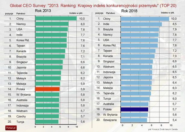 Global CEO Survey - 2013 Ranking Krajowy indeks konkurencyjności przemysłu (TOP 20)