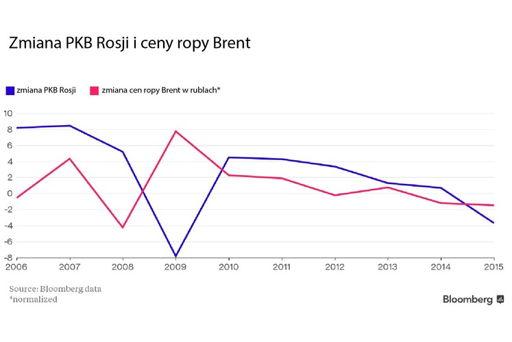 W związku z dużym udziałem ropy naftowej i gazu w budżecie Rosji, PKB jest bardzo mocno związany z dynamiką cen ropy. 
<br>
Przy obecnych trendach notowań ropy naftowej na światowym rynku, rosyjska gospodarka staje przed ryzykiem spadku PKB w kolejnych latach. W 2015 roku PKB Rosji zmniejszyło się o 3,7 procent w 2015 roku, to był najgłębszy spadek od 2009 roku.