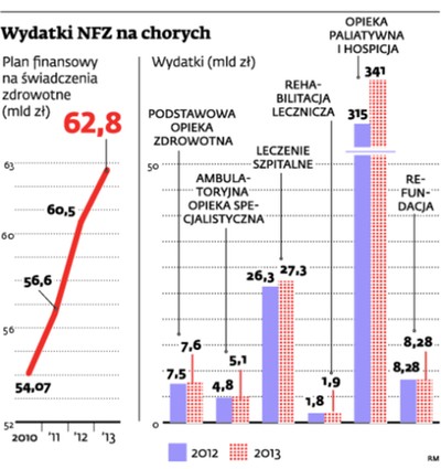 Kryzysowy budżet NFZ: w 2013 r. wzrost nakładów pokryje się z inflacją