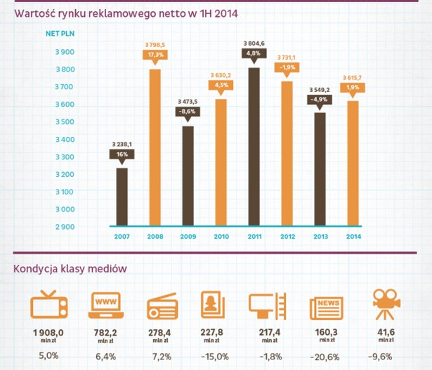 Rynek reklamy w pierwszej połowie 2014 roku