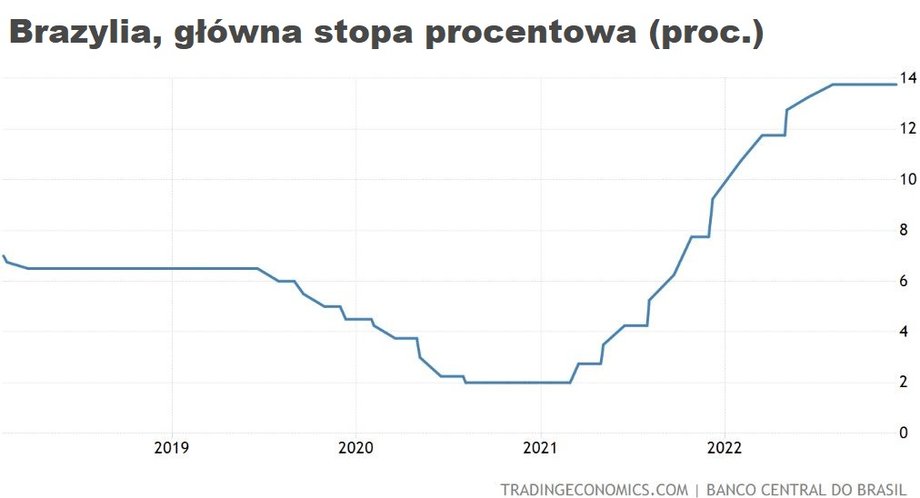 Brazylijska główna stopa procentowa poszła w górę w tym cyklu o 11,75 pkt proc.