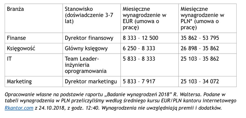 Myślisz o pracy za granicą? Te stawki cię zaskoczą