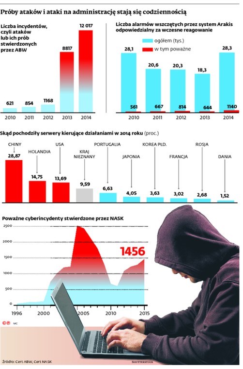 Próby ataków i ataki na administrację stają się codziennością