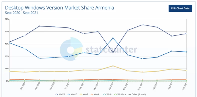 Udział systemów operacyjnych w Armenii wg StatCounter - na pierwszym miejscu Windows XP