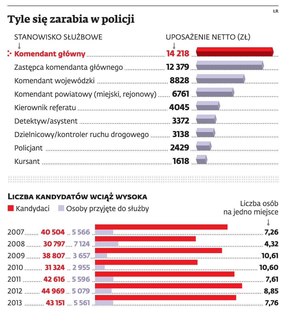 Tyle się zarabia w policji