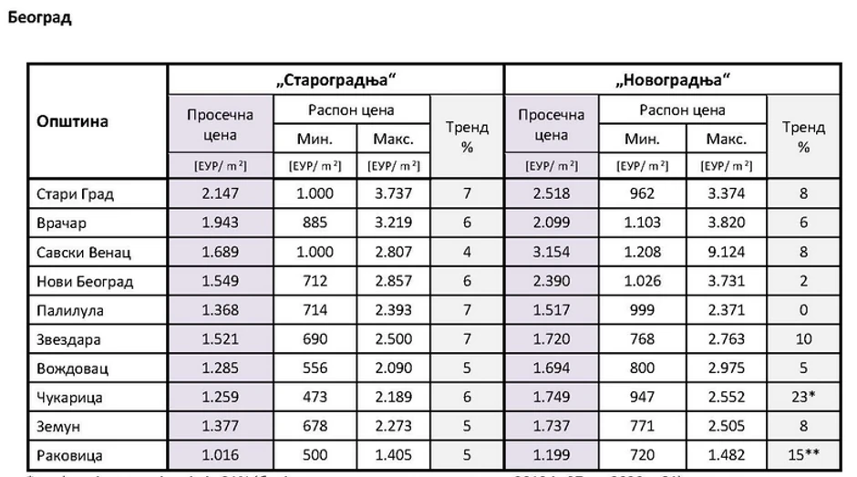 Cena kvadrata u Beogradu