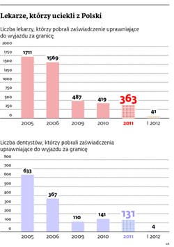 Lekarze wolą pracować w kraju, tutaj zarabiają dosyć pieniędzy