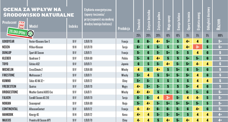 Test opon całorocznych 195/55 R16. Ekologia