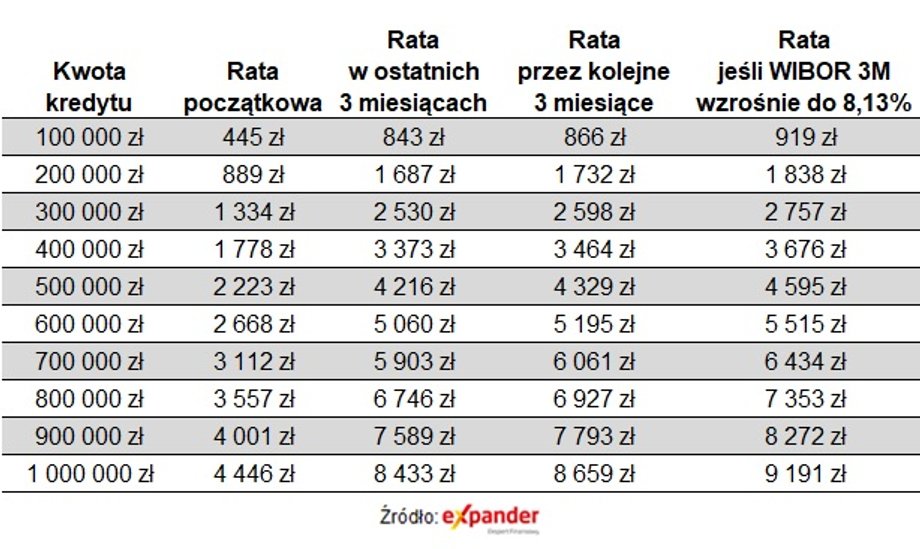 Tak wzrosną raty kredytów przy najbliższej aktualizacji dla WIBOR-u 3M. W ostatniej kolumnie symulacja, jak może wyglądać rata za pół roku, gdy wskaźnik jeszcze urośnie.