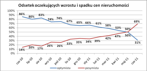 Odsetek oczekujacych wzrostu i spadku cen