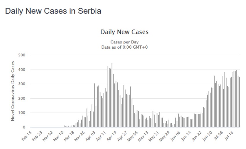 Kriva korona virusa u Srbiji