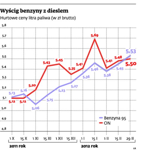 Wyścig benzyny z dieslem