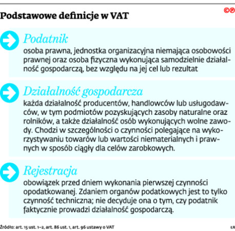 Podstawowe definicje w VAT