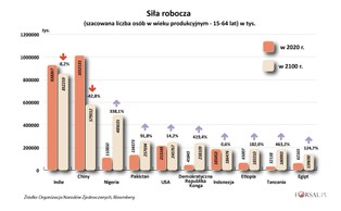 Siła robocza w Afryce rośnie. W 2100 roku będzie większa niż w Azji