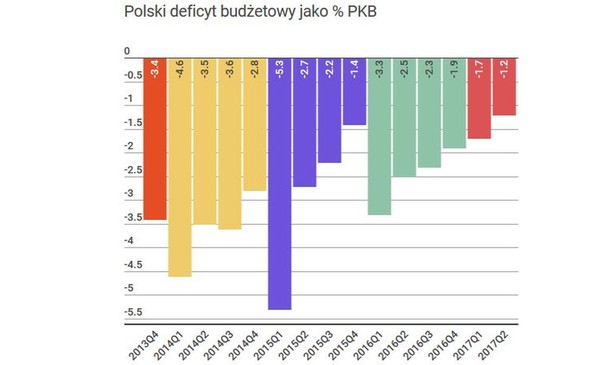 Deficyt w Polsce jak w strefie euro. Oto najnowsze dane Eurostatu