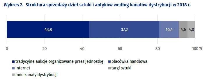 sztuka 2018