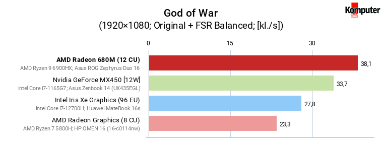 AMD Radeon 680M vs GeForce MX450, Iris Xe Graphics (96 EU) i Radeon Graphics (8 CU) – God of War + FSR