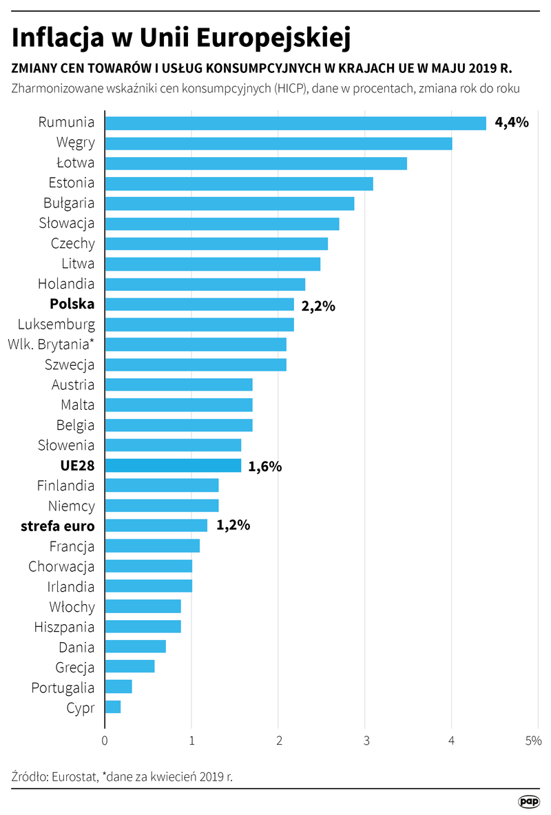 Inflacja W Polsce Ue I Strefie Euro Maj 2019