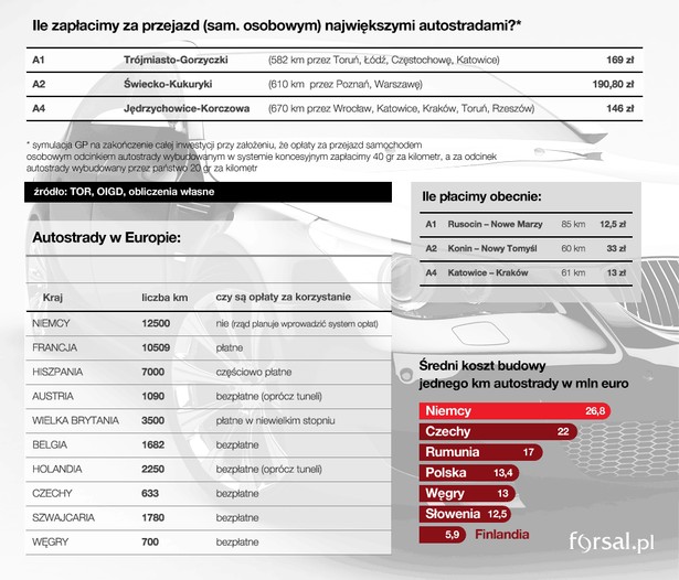 Autostrady w Polsce i Europie - fakty i liczby