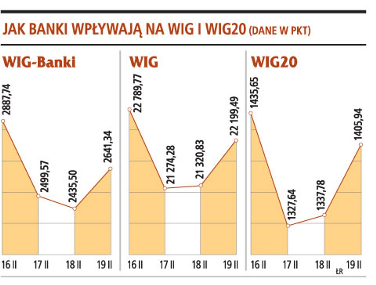 Jak banki wpływaja na WIG i WIG20