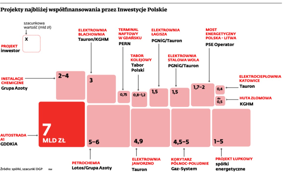 Projekty najbliżej współfinansowania przez Inwestycje Polskie