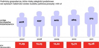 Rośnie liczba zadłużonych podatników