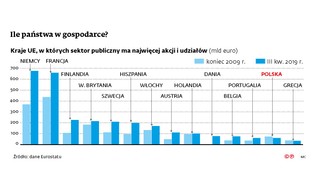 Coraz mniej państwa w gospodarce. Jesteśmy pod tym względem w unijnym ogonie
