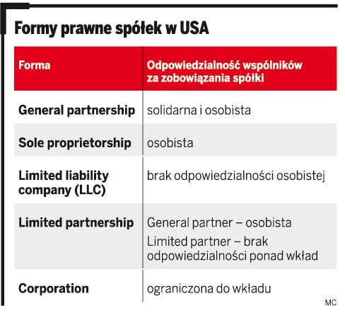 Formy prawne spółek w USA