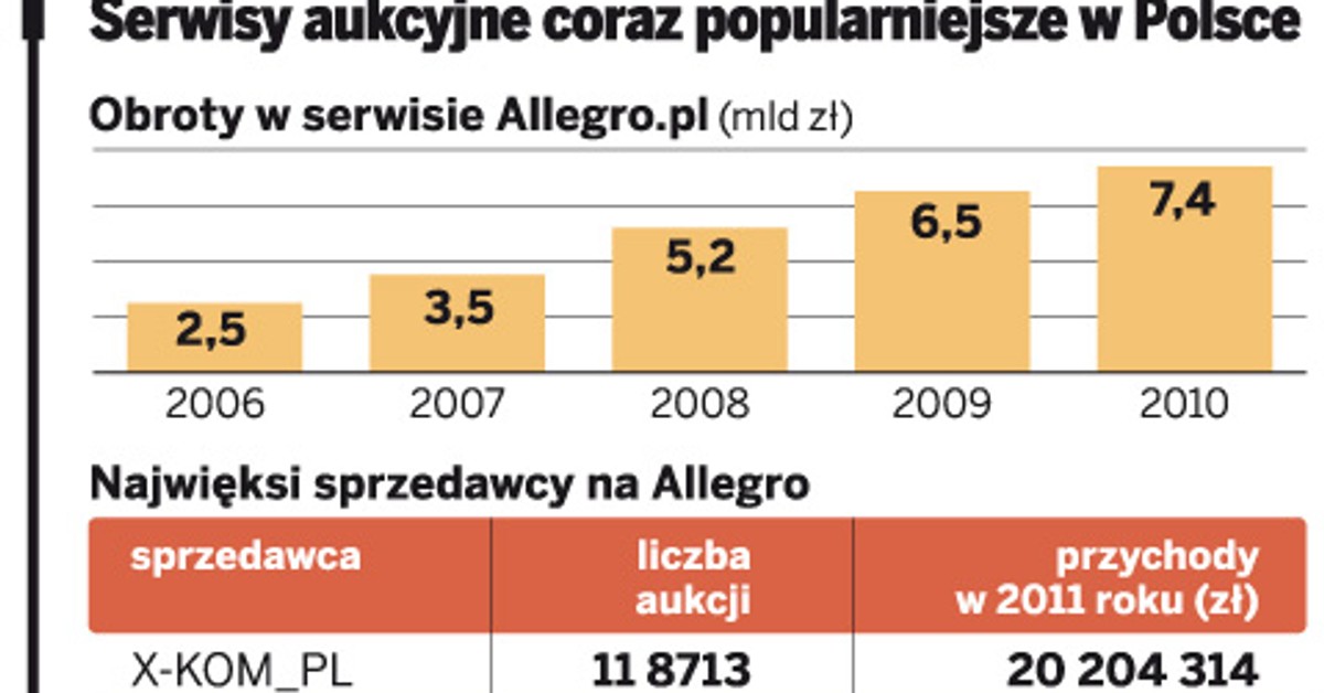 Milionerzy Na Allegro Lista 100 Najlepiej Zarabiajacych Sprzedawcow W Polsce Gazetaprawna Pl