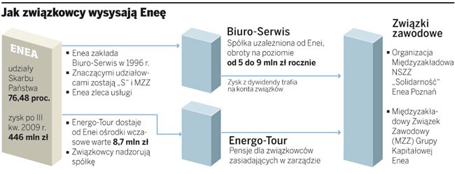 Jak związkowcy wysysają Eneę