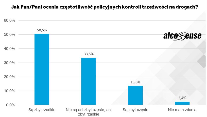 Jak oceniamy częstotliwość kontroli trzeźwości?