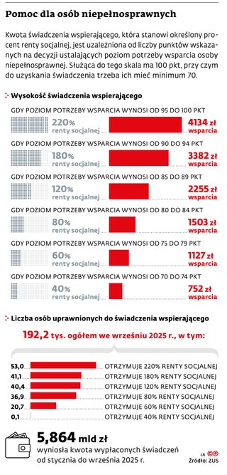 Pomoc dla osób niepełnosprawnych