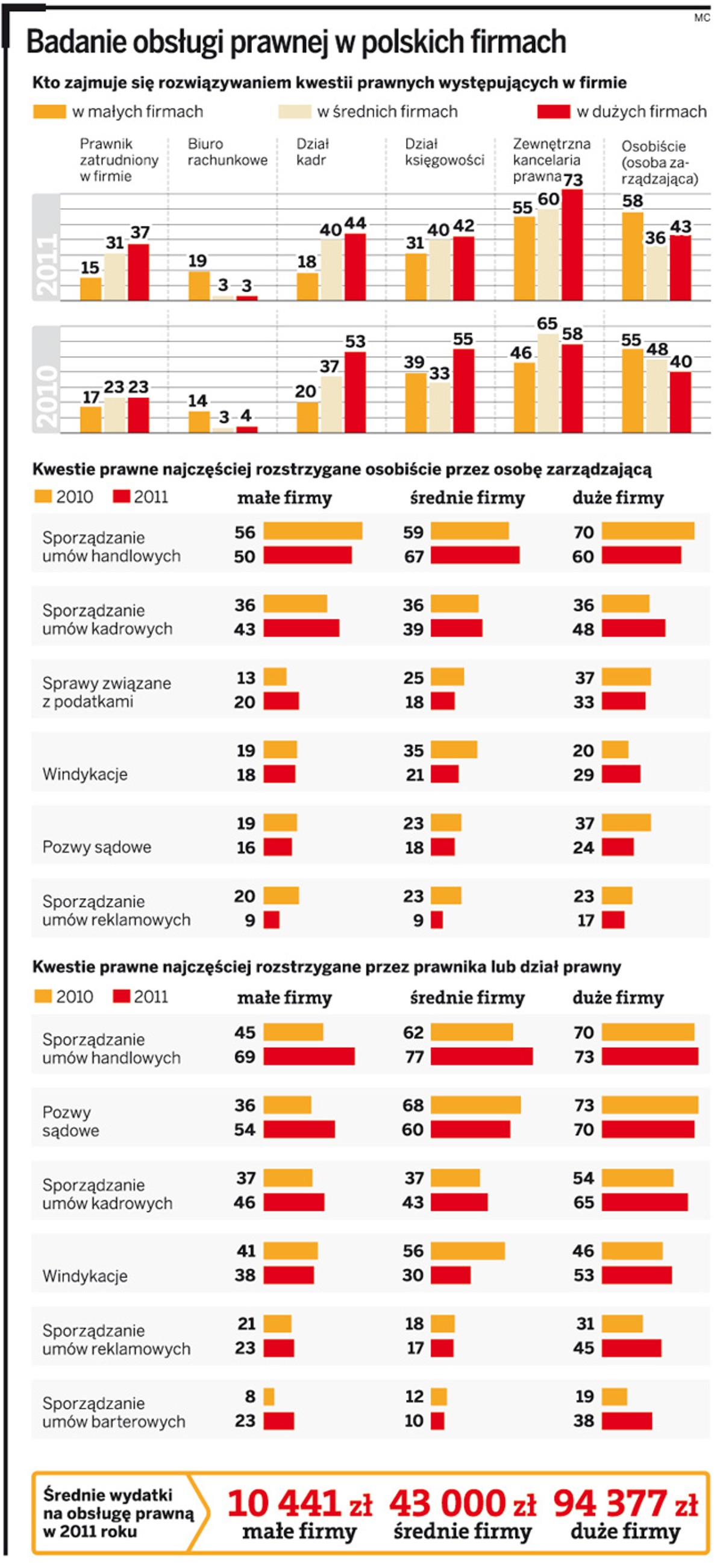 Badanie obsługi prawnej w polskich firmach