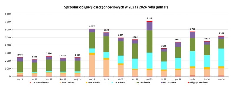 Sprzedaż obligacji oszczędnościowych