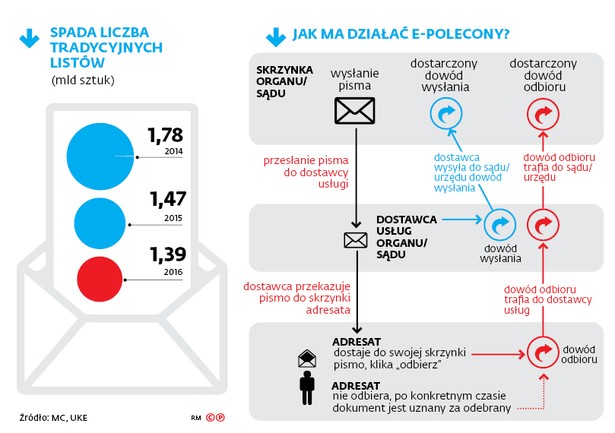 Koniec awiza i kolejek na poczcie? Cyfrowy polecony ma się pojawić w 2019 roku