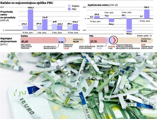 Rafako to najcenniejsza spółka PBG