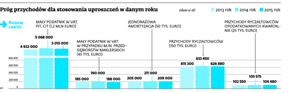 Próg przychodów dla stosowania uproszczeń w danym roku