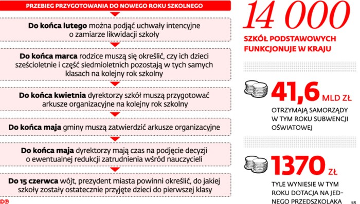 14 000 szkół podstawowych funkcjonuje w kraju