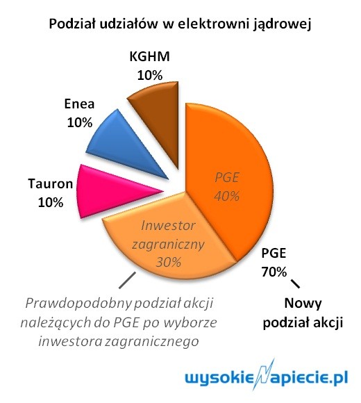 Podział udziałów w elektrowni jądrowej