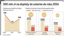 Dopłaty do solarów będą teraz łatwiej dostępne. Pojawią się w ofercie kolejnych banków