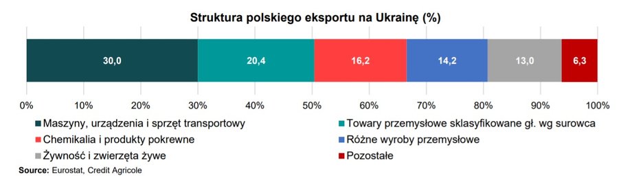 Struktura polskiego eksportu na Ukrainę (w proc.)