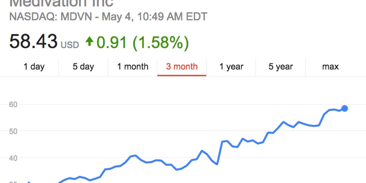 Medivation shares over 3 months