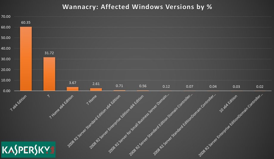 Infekcje oprogramowaniem WannaCry zez względu na wersją Windowsa