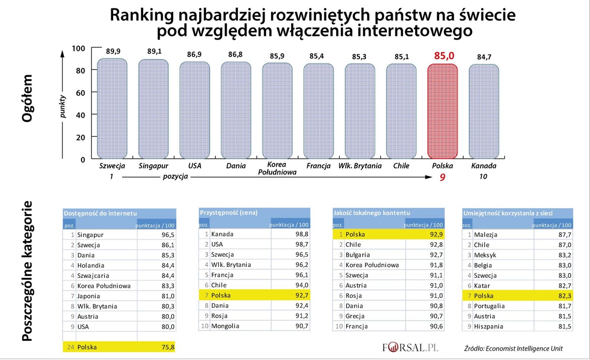 Ranking dostepności do internetu